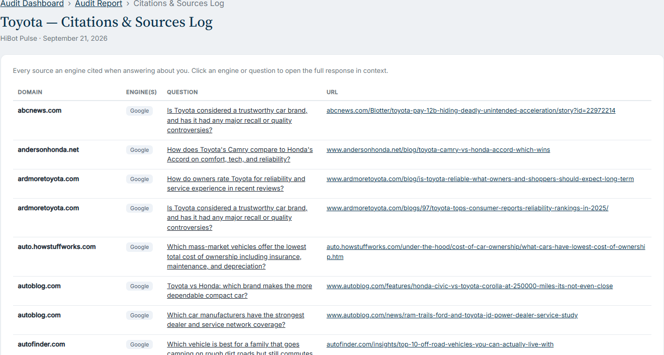 The Citations and Sources log: every cited domain with the engine that used it, the question it answered, and the source URL