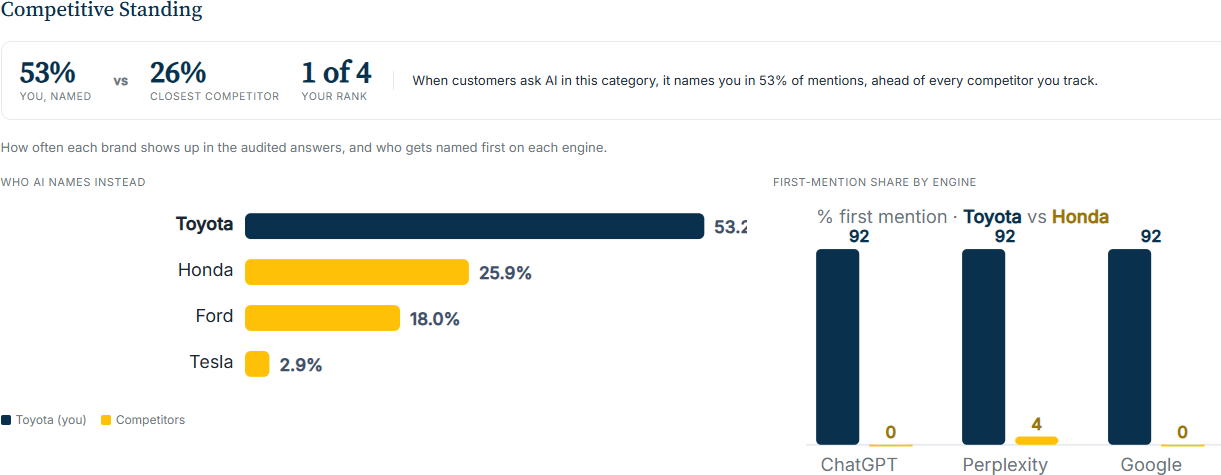 Competitive standing: Toyota named in 53% of answers, ranked first of four, with a who-AI-names-instead leaderboard and first-mention share by engine