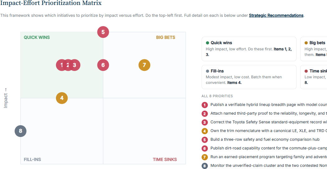 Impact-Effort prioritization matrix with eight recommendations plotted across quick wins, big bets, fill-ins, and time sinks