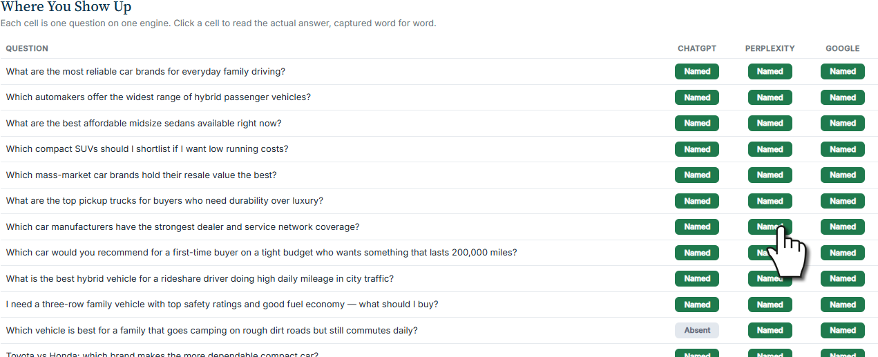 The Where You Show Up grid: every question against ChatGPT, Perplexity, and Google, each cell marked named or absent