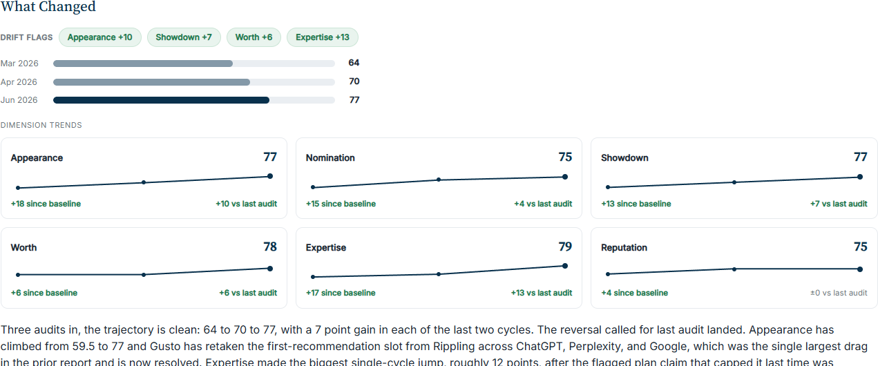 Dimension trends across three audit cycles, with drift flags and a per-dimension trend line for each ANSWER category