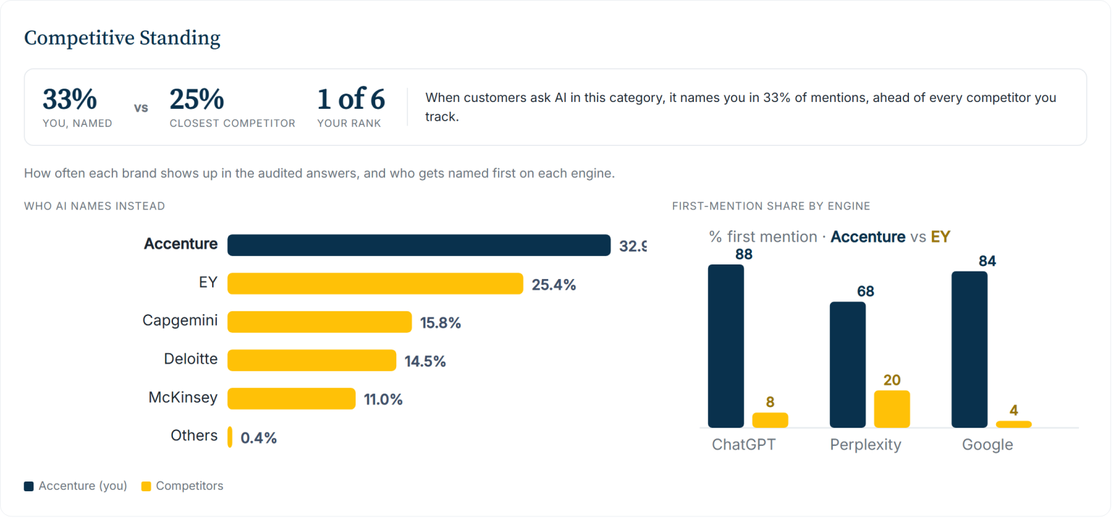 Accenture competitive standing: how often AI names it versus rivals, with first-mention share by engine