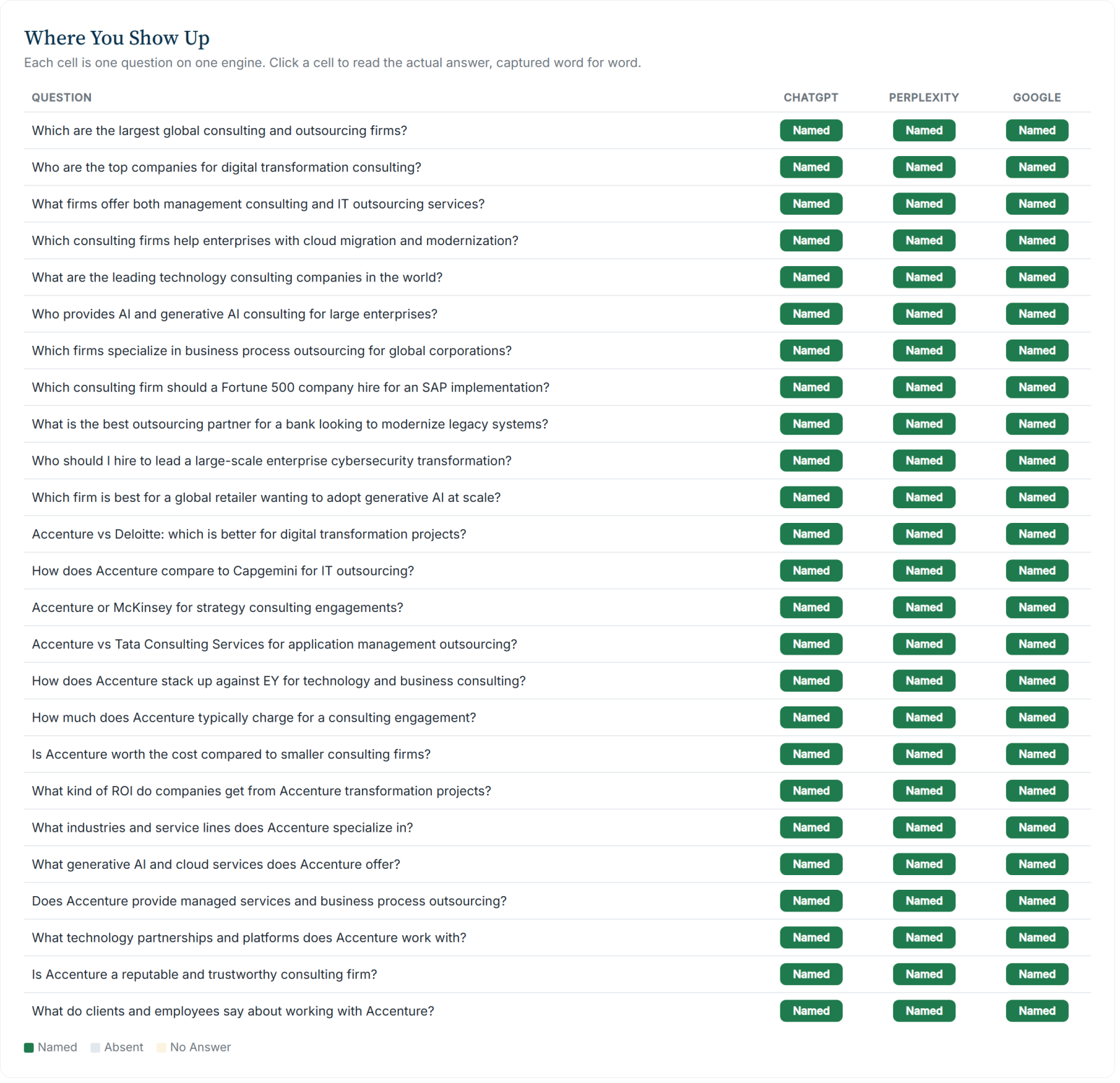 The Where You Show Up grid for Accenture: named across nearly every question and engine, rarely first