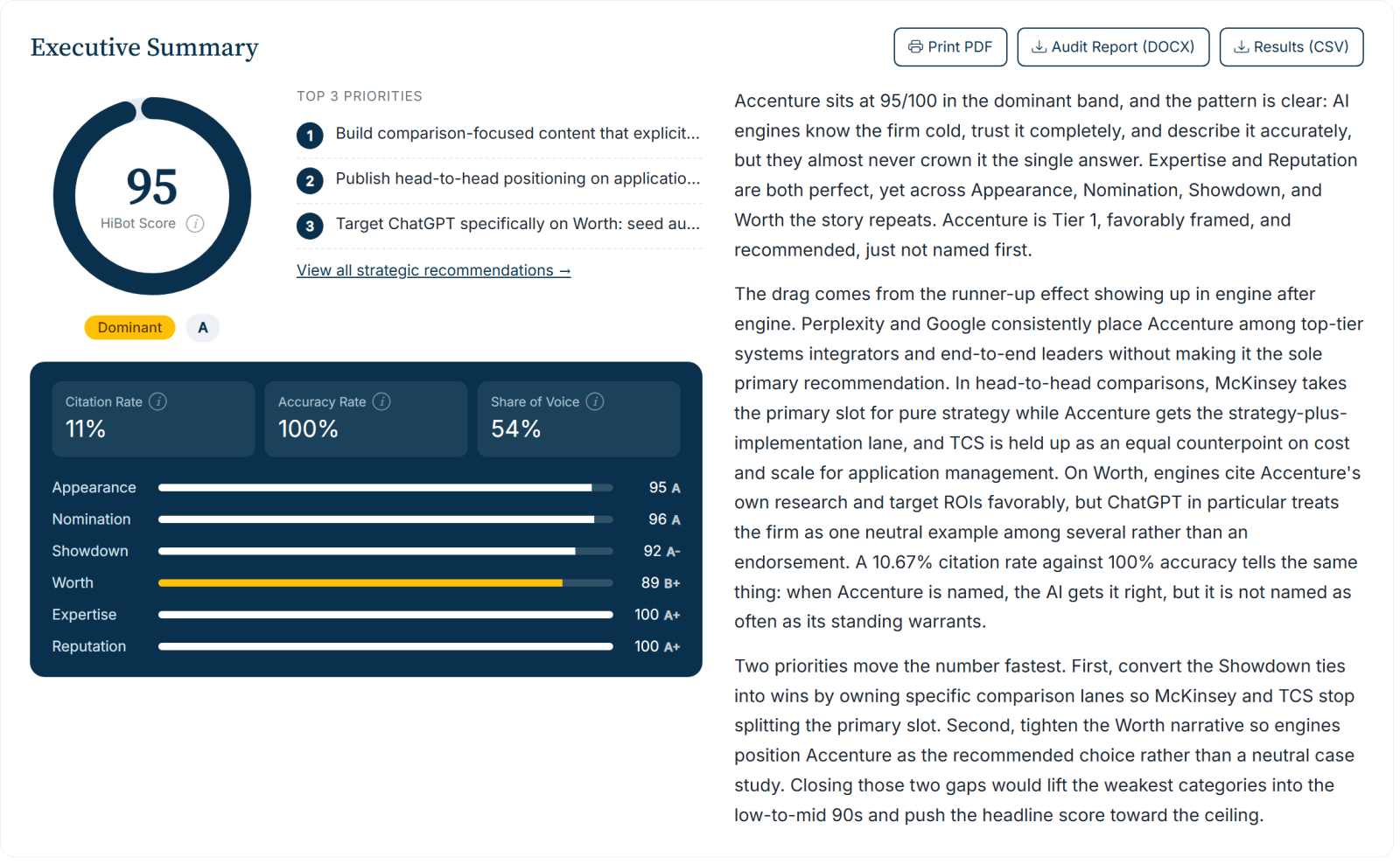Accenture HiBot audit scorecard: the HiBot Score, six ANSWER dimensions, and citation and accuracy rates