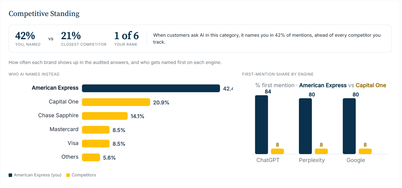 American Express competitive standing: how often AI names it versus rivals, with first-mention share by engine