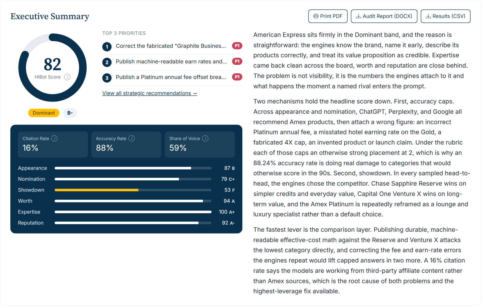 American Express HiBot audit scorecard: the HiBot Score, six ANSWER dimensions, and citation and accuracy rates