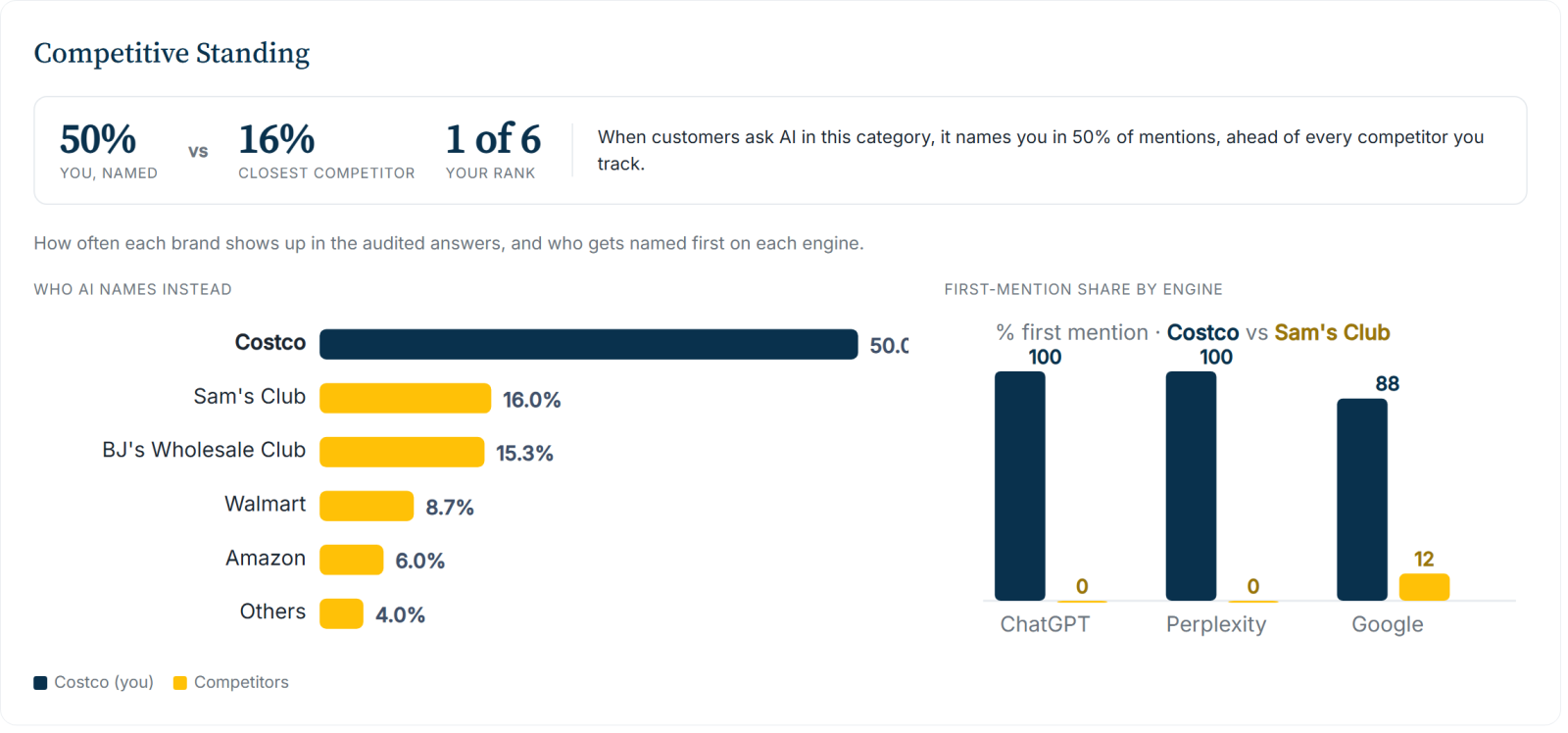 Costco competitive standing: how often AI names it versus rivals, with first-mention share by engine