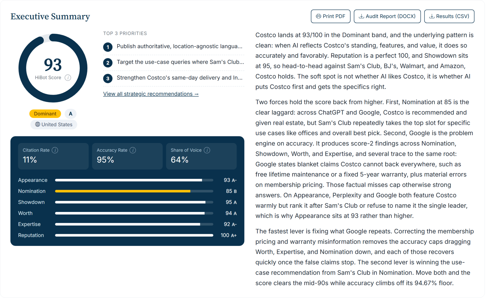 Costco HiBot audit scorecard: the HiBot Score, six ANSWER dimensions, and citation and accuracy rates