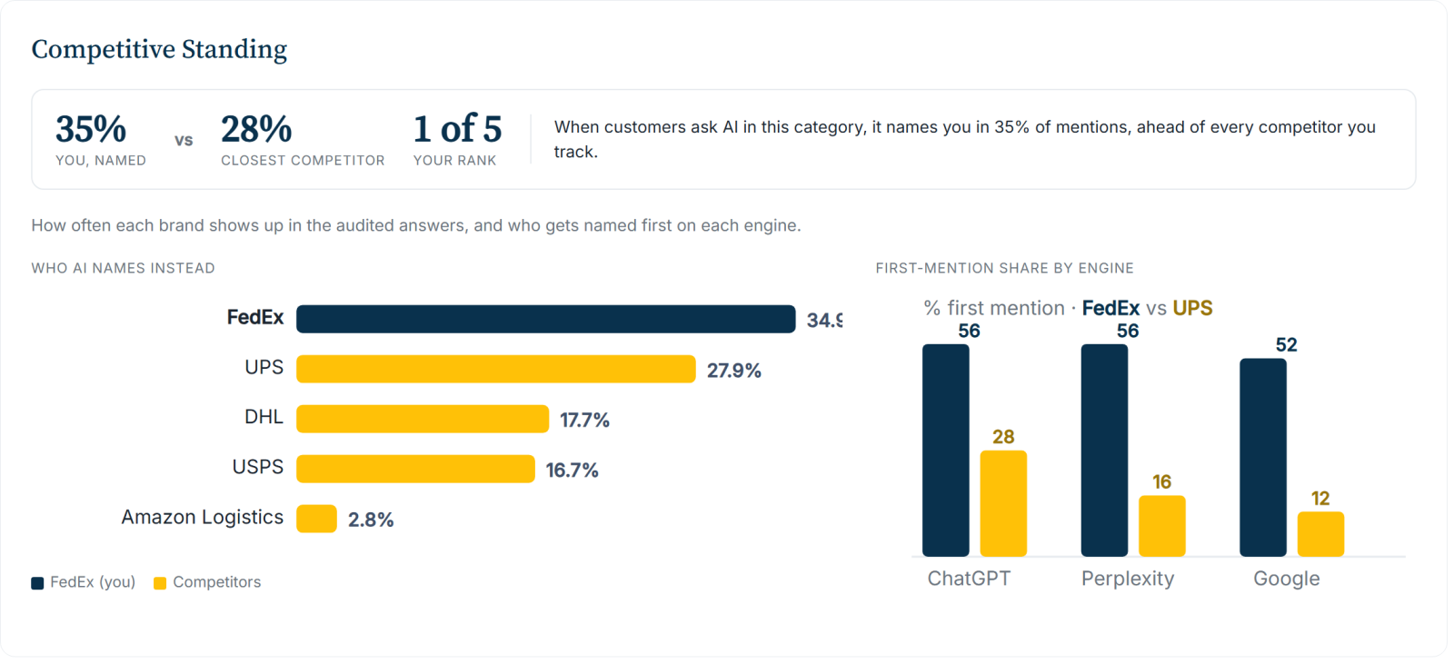 FedEx competitive standing: how often AI names it versus rivals, with first-mention share by engine