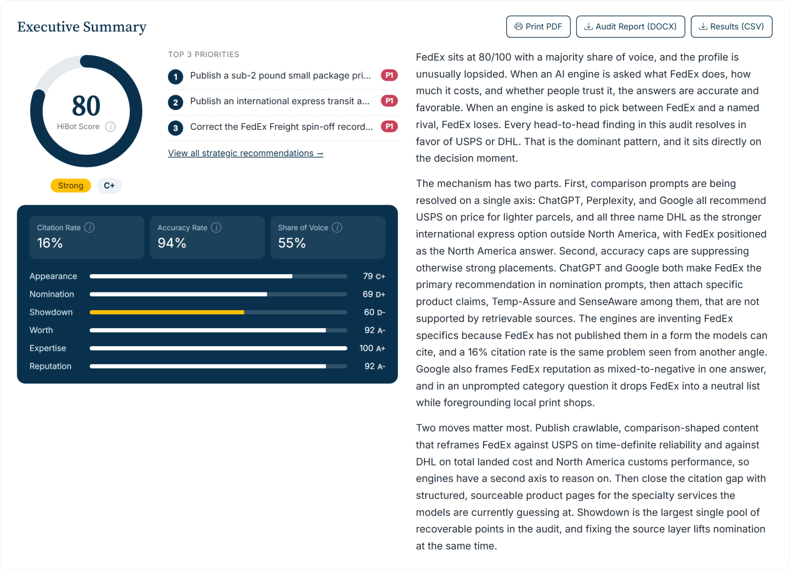 FedEx HiBot audit scorecard: the HiBot Score, six ANSWER dimensions, and citation and accuracy rates