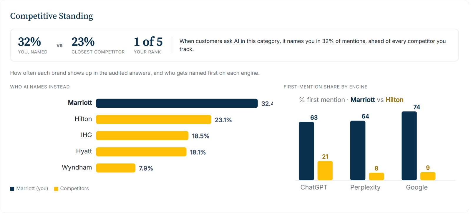 Marriott competitive standing: how often AI names it versus rivals, with first-mention share by engine