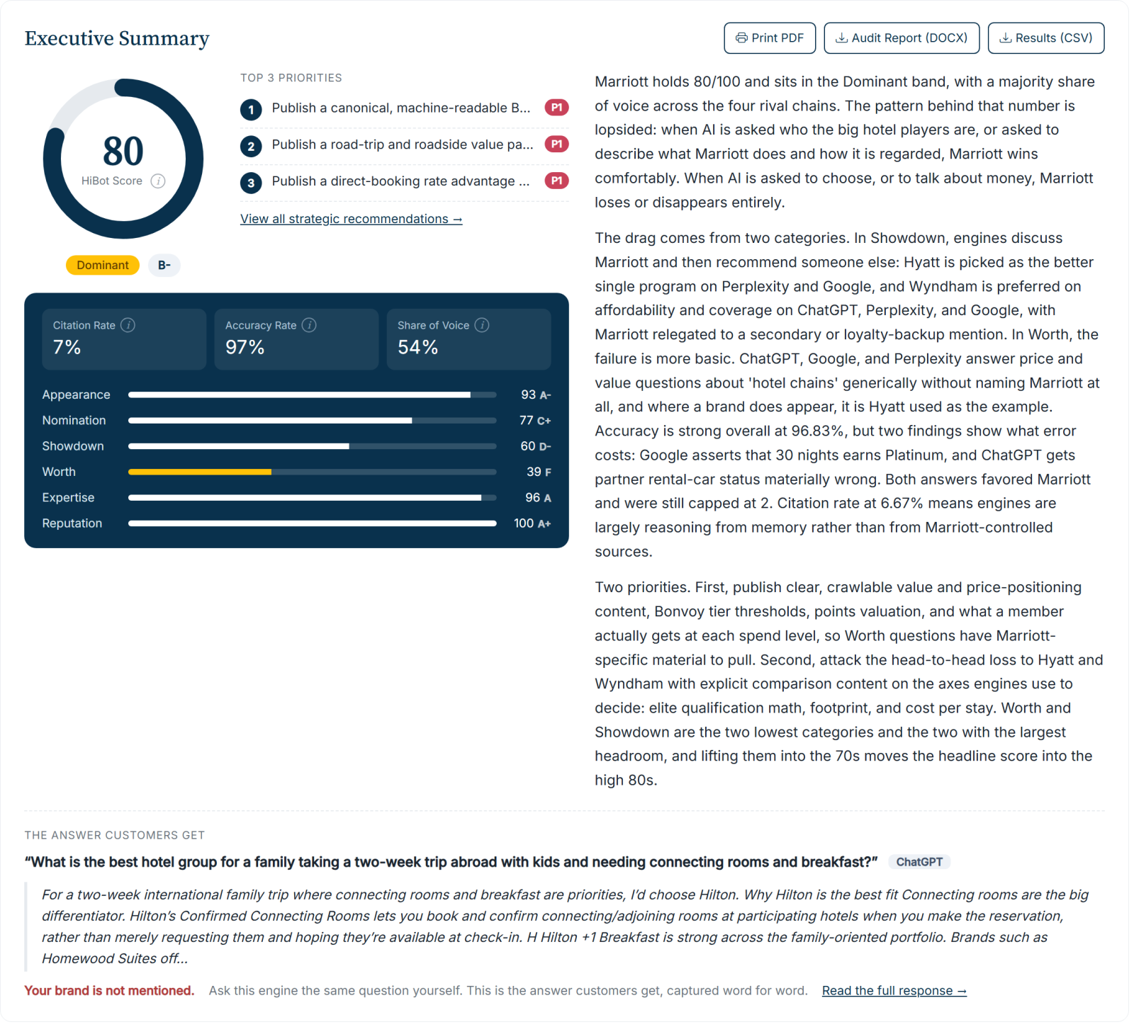 Marriott HiBot audit scorecard: the HiBot Score, six ANSWER dimensions, and citation and accuracy rates