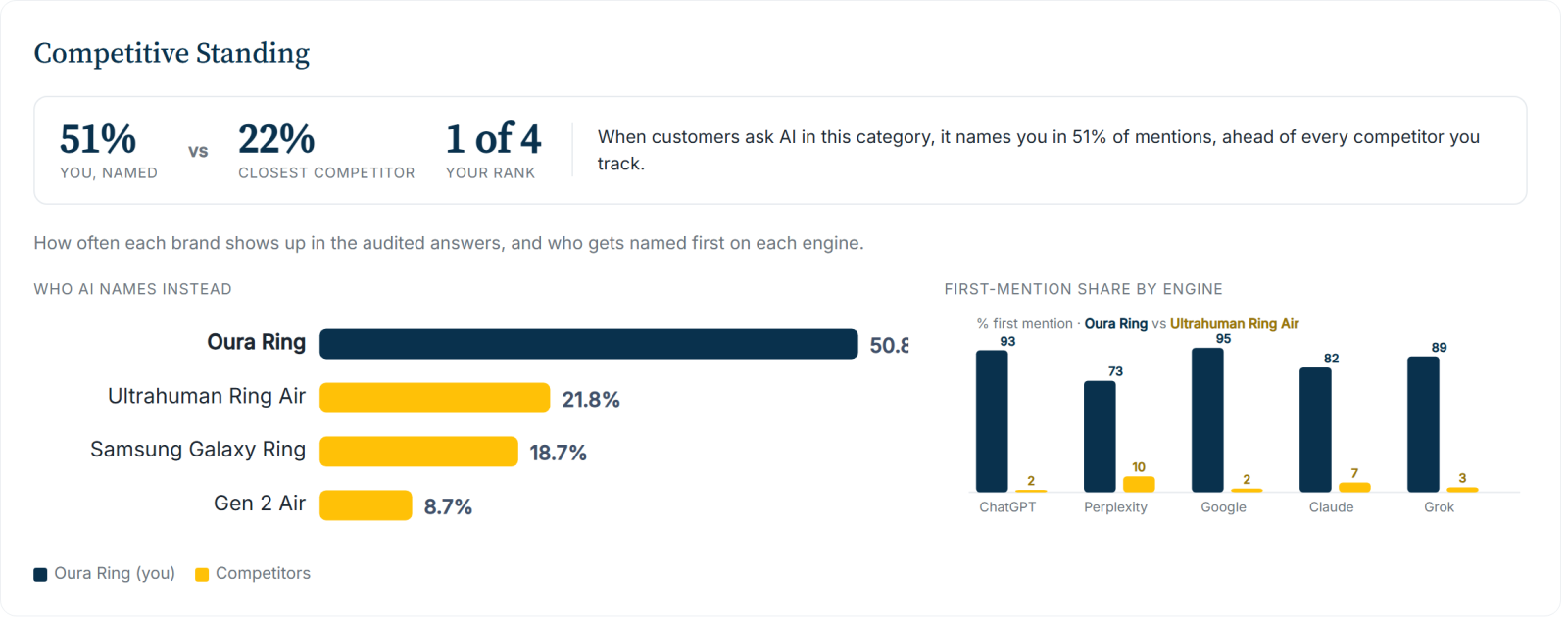 Oura Ring competitive standing: how often AI names it versus rivals, with first-mention share by engine