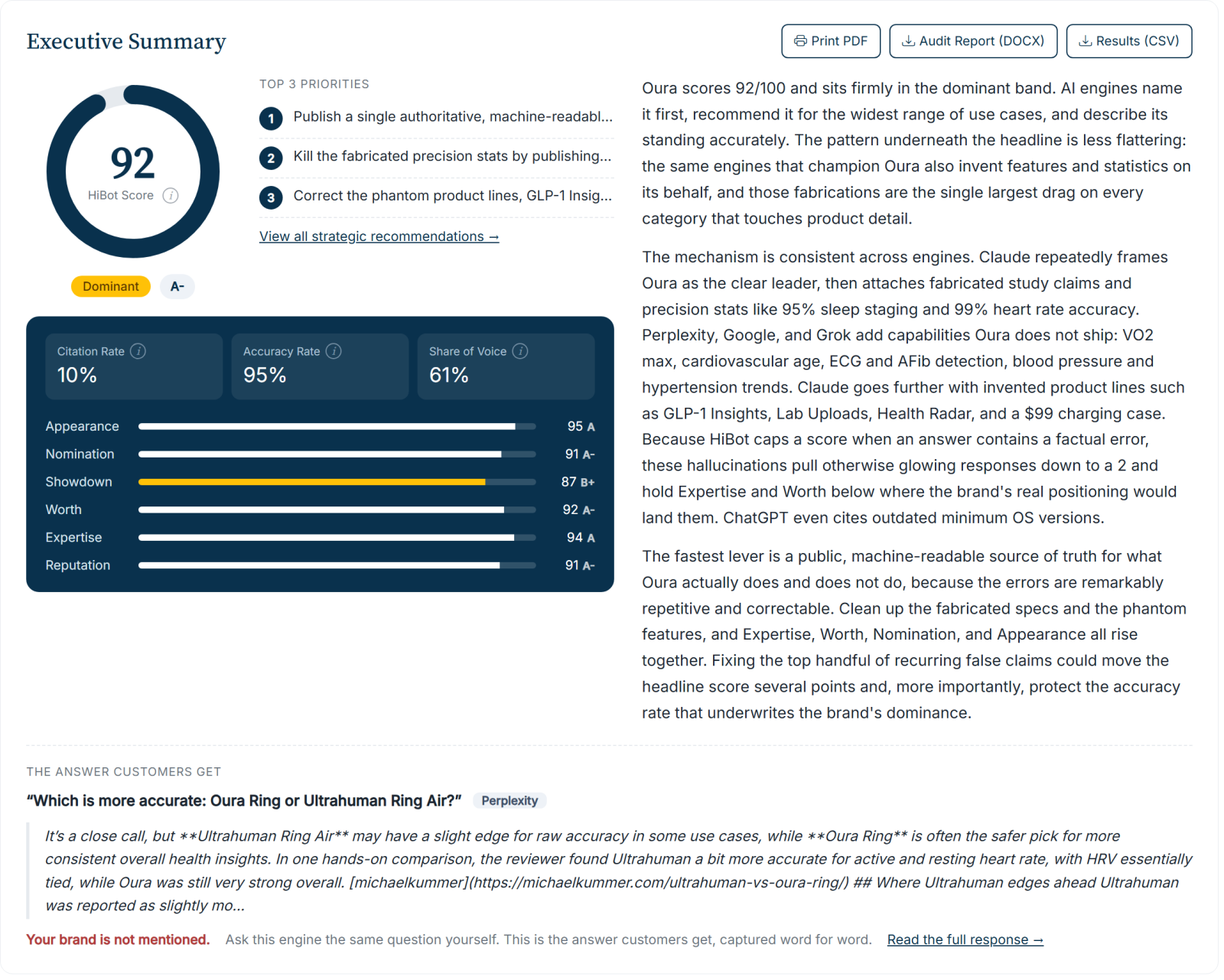 Oura Ring HiBot audit scorecard: the HiBot Score, six ANSWER dimensions, and citation and accuracy rates