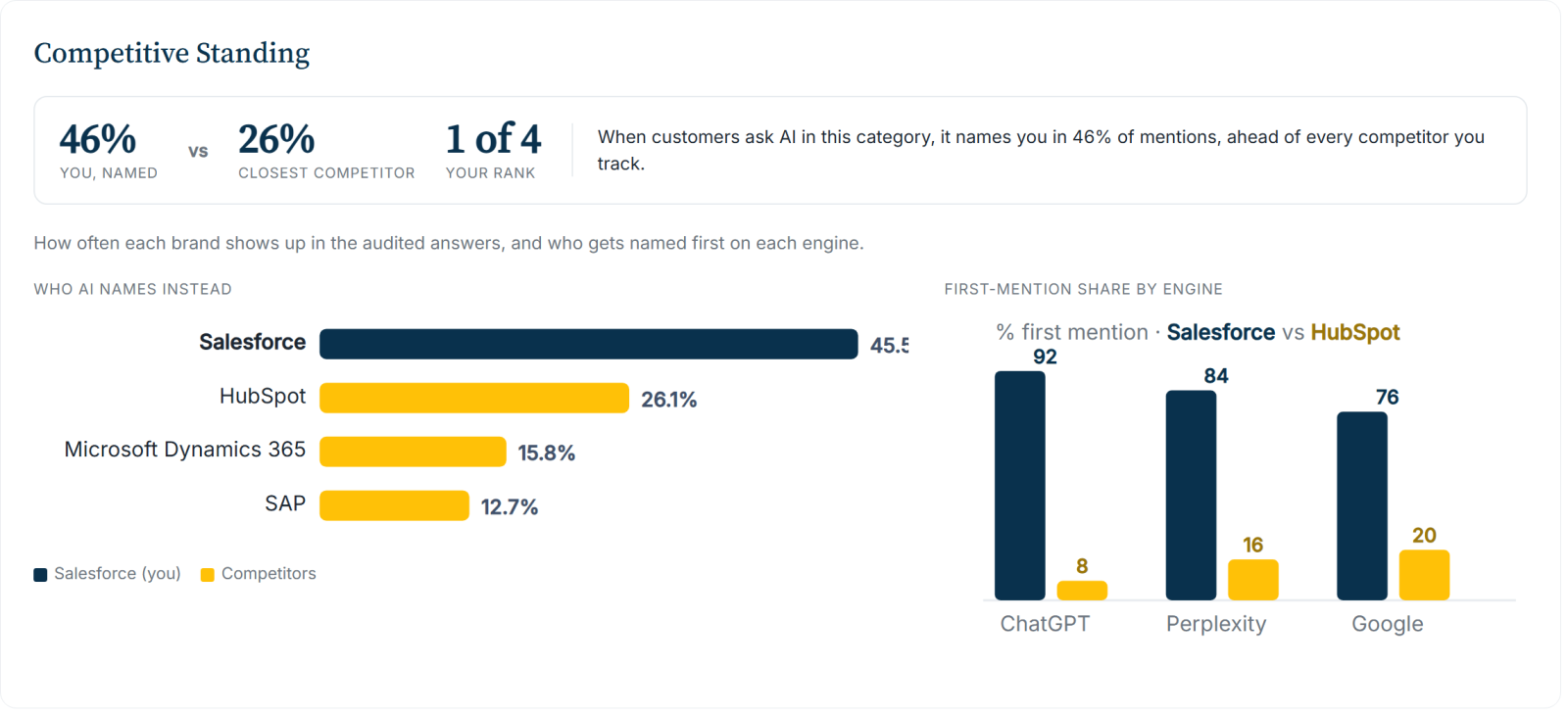 Salesforce competitive standing: how often AI names it versus rivals, with first-mention share by engine