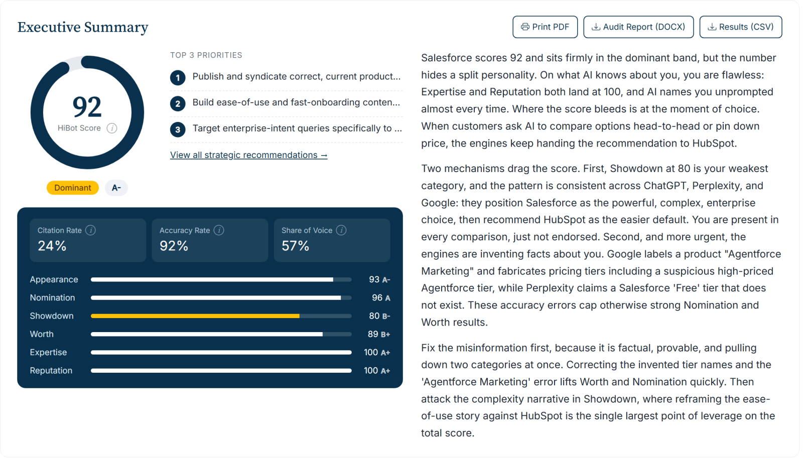 Salesforce HiBot audit scorecard: the HiBot Score, six ANSWER dimensions, and citation and accuracy rates