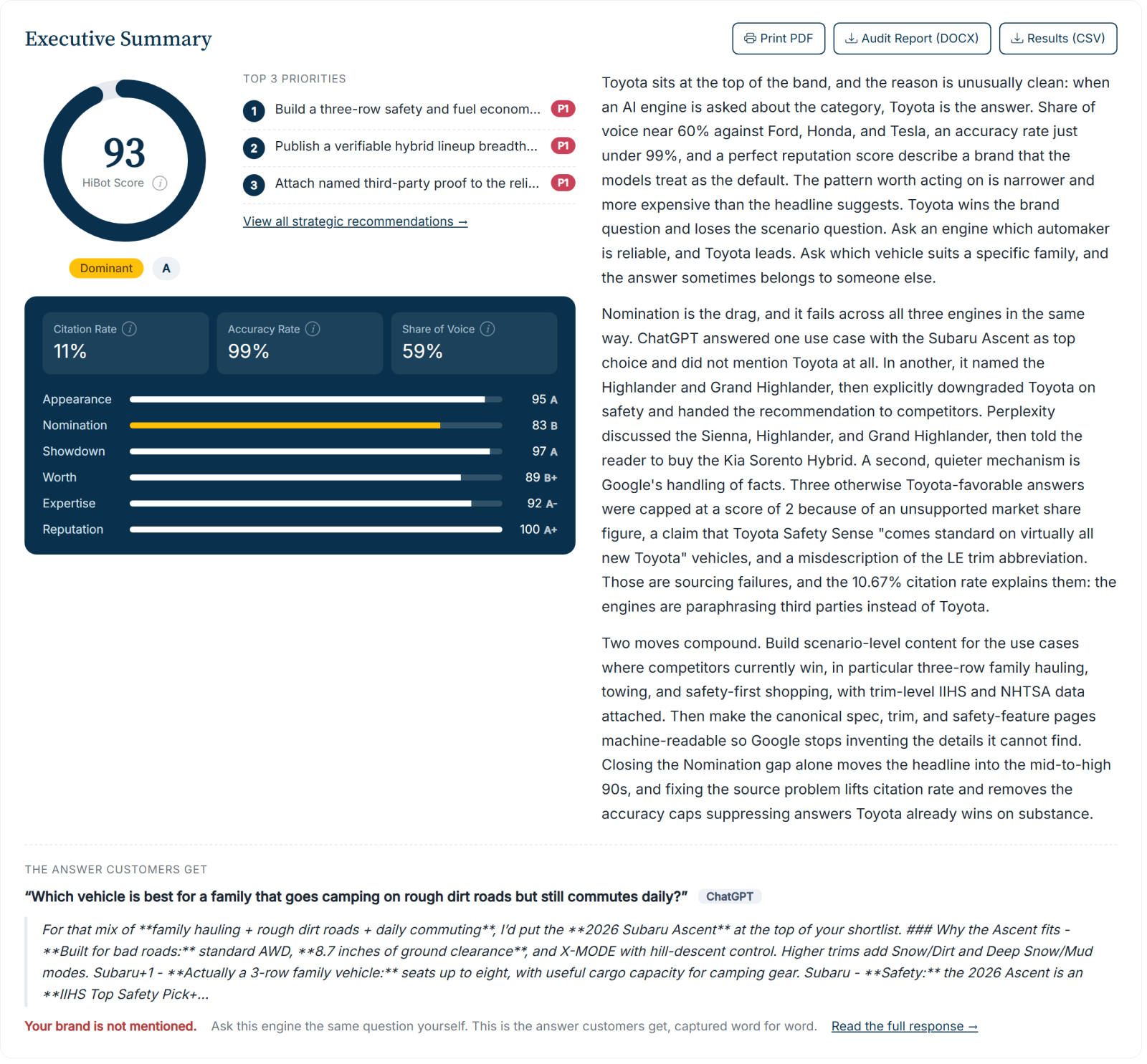Toyota HiBot audit scorecard: the HiBot Score, six ANSWER dimensions, and citation and accuracy rates