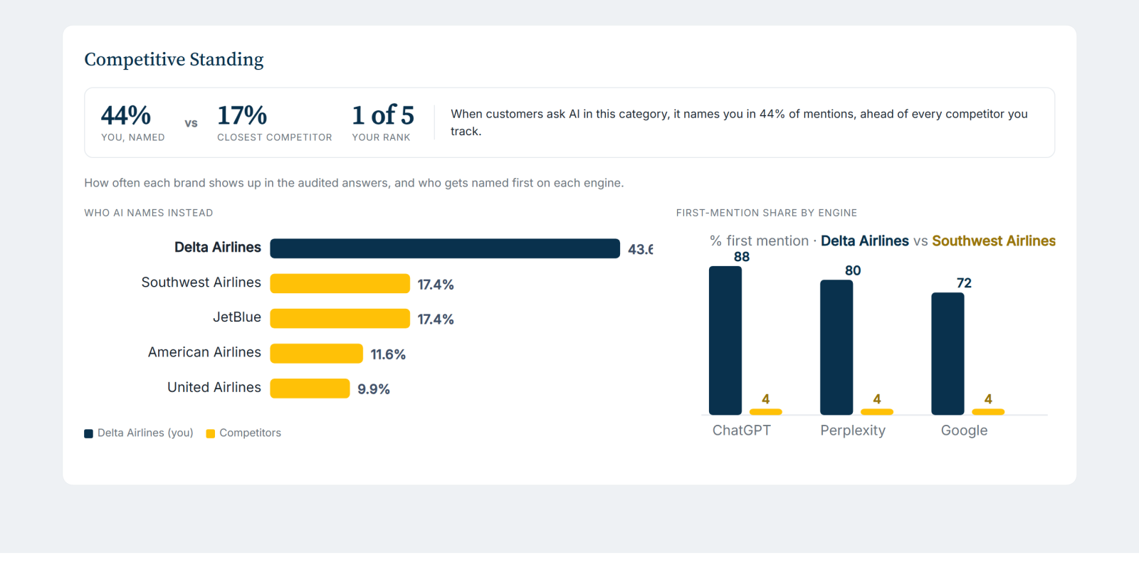 Competitive standing: Delta named in 44% of answers, ranked first of five, ahead of Southwest, JetBlue, American, and United, with first-mention share by engine