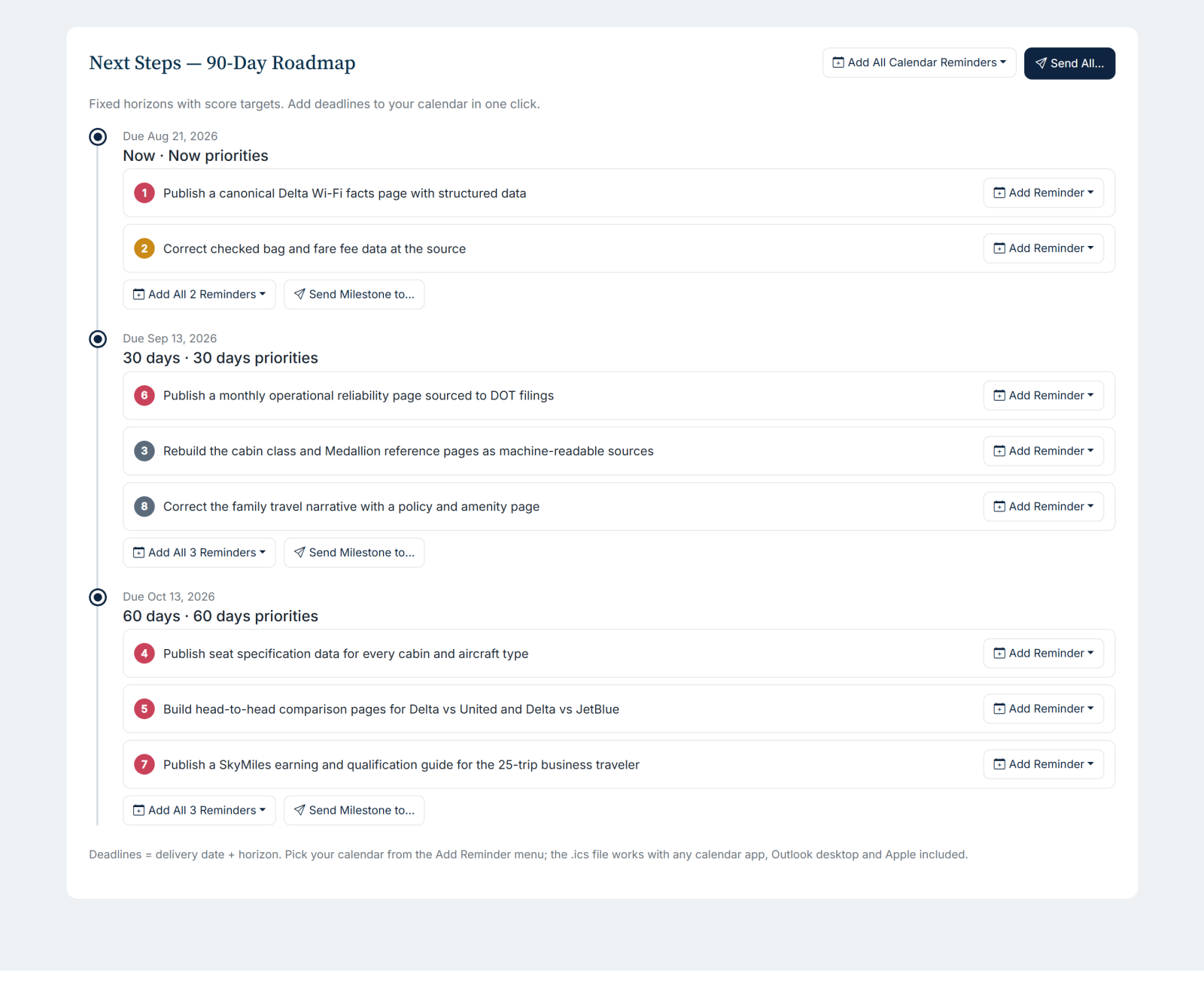 The 90-day roadmap: Now, 30-day, and 60-day milestones with due dates, score targets, and one-click calendar reminder controls