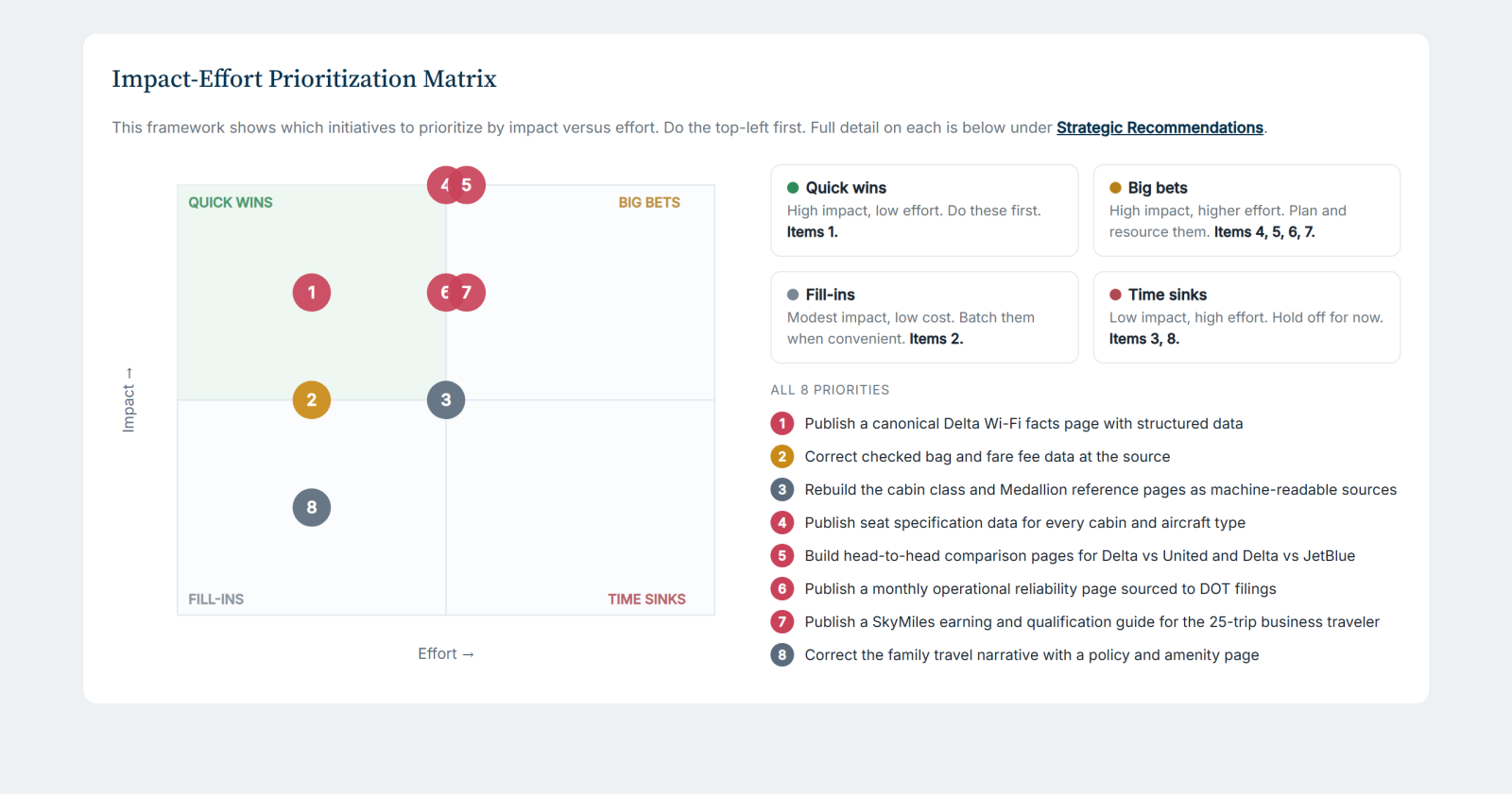 Impact-Effort prioritization matrix with recommendations plotted across quick wins, big bets, fill-ins, and time sinks