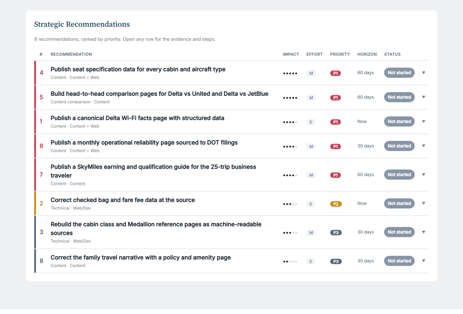 An expanded recommendation showing the problem, evidence quotes from captured AI answers, recommended steps, expected outcome, and a status and notes field