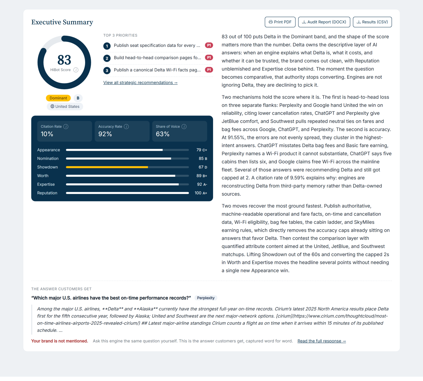 HiBot audit report: the executive summary with the headline score, six ANSWER dimensions, and export controls